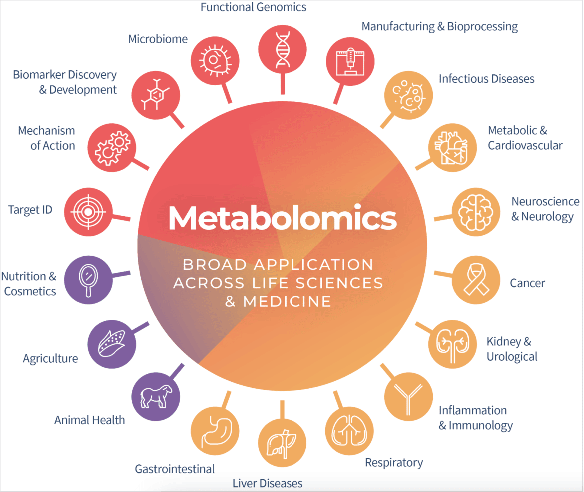 Metabolon Metabolomics Applications