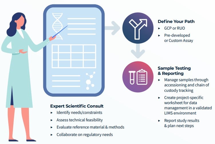 biomarker development illustration