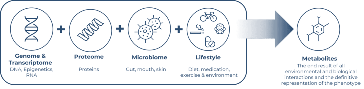 Omics and Metabolomics